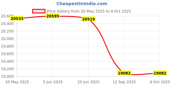 flipkart.com uboard Classic 6.5 Hoverboard with App Connectivity, Inbuilt Bluetooth Speaker Military uboard Price History Graph from 20 May 2025 to 9 Oct 2025