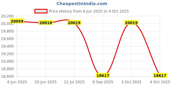 flipkart.com uboard Classic 6.5 Hoverboard with App Connectivity, Inbuilt Bluetooth Speaker Military uboard Price History Graph from 6 Jun 2025 to 4 Oct 2025