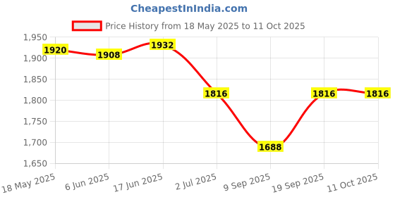 flipkart.com Uboard Compatible AC Adapter for Hoverboard _42V 2A 84W Adapter 42 W Adapter Price History Graph from 18 May 2025 to 10 Oct 2025