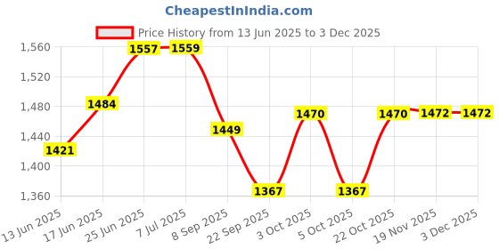 flipkart.com uboard Kick Scooter for Kids,3 Height Adjustments,LED Flashing PU Wheels BIS Approved uboard Price History Graph from 13 Jun 2025 to 2 Dec 2025