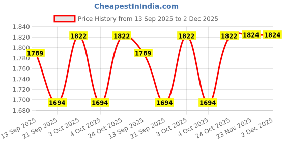 flipkart.com uboard Kick Scooter for Kids,3 Height Adjustments,LED Flashing PU Wheels BIS Approved uboard Price History Graph from 13 Sep 2025 to 2 Dec 2025