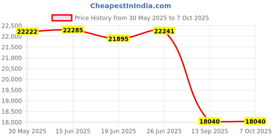 flipkart.com uboard Self Balancing HoverBoard Scooter uboard Price History Graph from 30 May 2025 to 7 Oct 2025