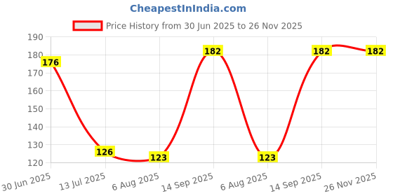 flipkart.com ubod Best Quality 9 Pieces Wrench L Shape Repair Tool Allen Key Set with screwdriver Allen Key Set ubod Price History Graph from 30 Jun 2025 to 26 Nov 2025