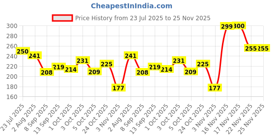 flipkart.com ubod Bike Chain Lubricant and Chain Cleaner Spray With Cleaning Brush For Motorcycle and Bicycle Rust & Corrosion protection Prevent Chain Breakage Chain Oil ubod Price History Graph from 23 Jul 2025 to 24 Nov 2025