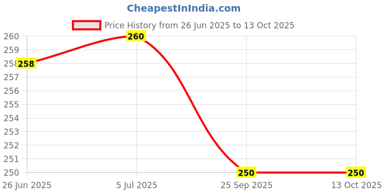 flipkart.com ubod Clutch Nut Spanner Repairing Tool for Honda Activa Lever Tool ubod Price History Graph from 26 Jun 2025 to 13 Oct 2025