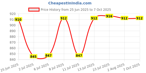 flipkart.com ubod Rear Break Drum Puller For E-Riksha Lever Tool ubod Price History Graph from 25 Jun 2025 to 6 Oct 2025