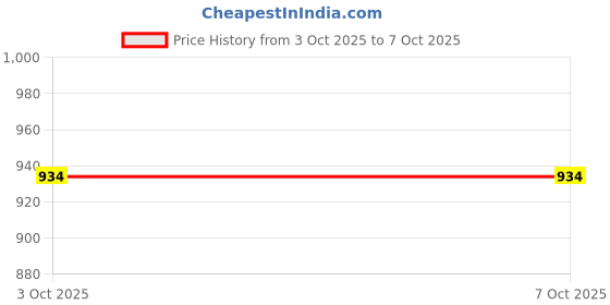 flipkart.com ubod Rear Break Drum Puller For E-Riksha SJK0020 Lever Tool ubod Price History Graph from 3 Oct 2025 to 6 Oct 2025