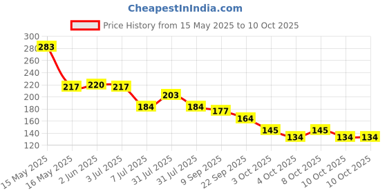 flipkart.com ubod Resettable Combination 4 Digit Number Travel Luggage Password Lock Padlock ubod Price History Graph from 15 May 2025 to 9 Oct 2025