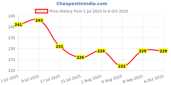 flipkart.com ubod Star City And Pulsar Clutch Nut Spanner Solid Metal Socket Lock Nut Tool Lever Tool ubod Price History Graph from 1 Jul 2025 to 6 Oct 2025