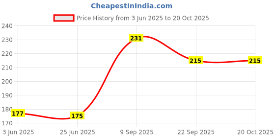 flipkart.com ubom New Car Aroma Diffuser Air Freshener Purifier Perfume Scent Fragrance Solar Power Autorotation Car Ornament Accessories Air Purifier ubom Price History Graph from 3 Jun 2025 to 20 Oct 2025