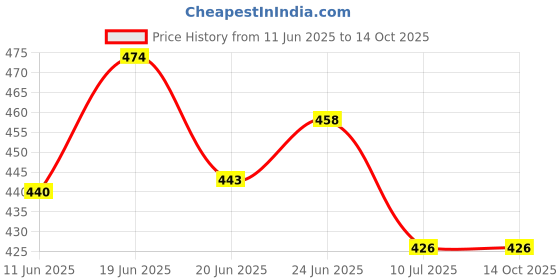 flipkart.com ubom Sleeping Cute Dog for Car Dashboard and Home Decor with Activated Decorative Showpiece - 20 cm ubom Price History Graph from 11 Jun 2025 to 13 Oct 2025