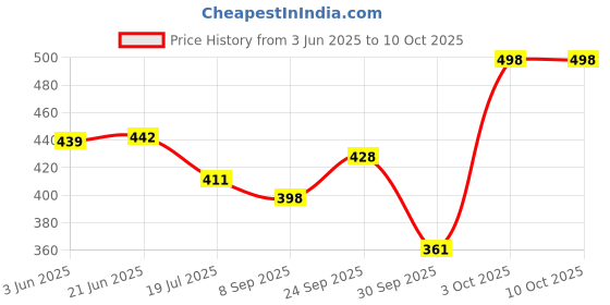 flipkart.com ubom Sleeping Cute Dog for Car Dashboard and Home Decor with Activated Decorative Showpiece - 20 cm ubom Price History Graph from 3 Jun 2025 to 10 Oct 2025