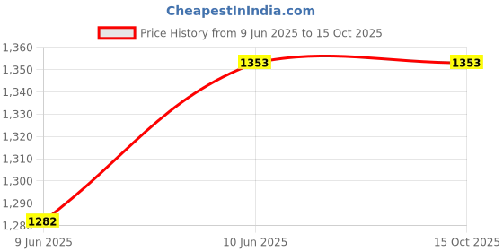 flipkart.com delphine UBON HP-740 Wireless Headphone Over-Ear Active Noise Cancelling 40hr Playtime Bluetooth & Wired Headset delphine Price History Graph from 9 Jun 2025 to 14 Oct 2025