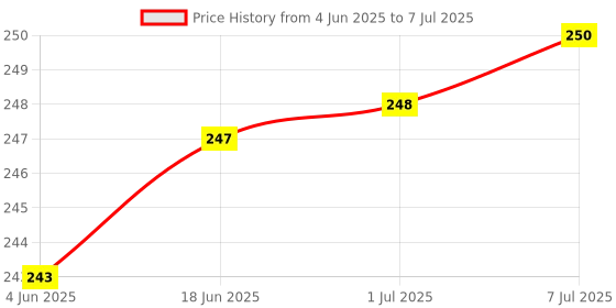 flipkart.com Uborn All In One Data cable set with mobile holder 60w multifunction fast charging Universal Smart Adapter Card Storage Box, Compatible with Multiple Devices. USB Cable Price History Graph from 4 Jun 2025 to 7 Jul 2025