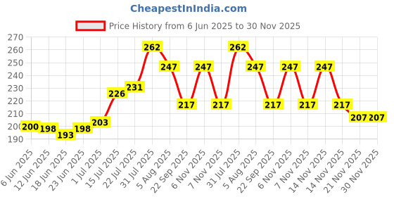 flipkart.com Uborn Bluetooth Selfie Stick Price History Graph from 6 Jun 2025 to 30 Nov 2025