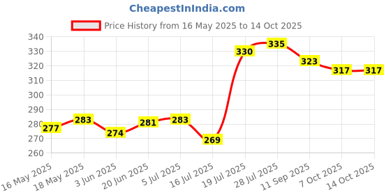 flipkart.com Uborn SELFIE STICK WITH STAND,REMORT CONTROLL WIRELESS TRIPOD FOR VIDEO & PHOTO SHOOT. Tripod Price History Graph from 16 May 2025 to 13 Oct 2025