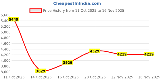 flipkart.com adidas UBOUNCE DNA Running Shoes For Women adidas Price History Graph from 11 Oct 2025 to 14 Nov 2025