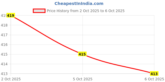 flipkart.com ubro Reusable Washable Button Diaper for Newborn Babies(Included 4 Insert) ubro Price History Graph from 2 Oct 2025 to 6 Oct 2025