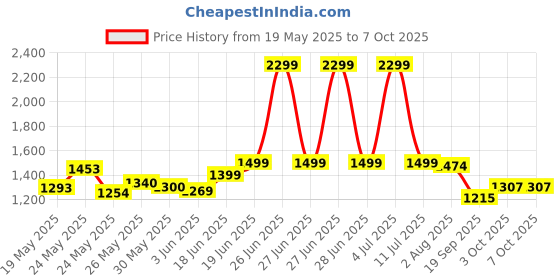 flipkart.com ubron Leatherette 2 Seater Inflatable Sofa For Use In Outdoer Multicolor Car Inflatable Bed ubron Price History Graph from 19 May 2025 to 6 Oct 2025