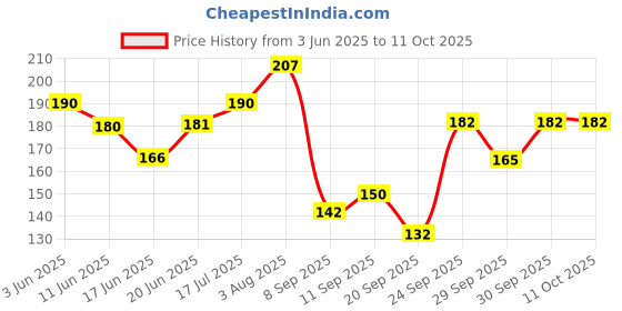 flipkart.com ubronik Butterfly Open Razor with Long Handle & Double Edge for a Luxurious Shave, Men ubronik Price History Graph from 3 Jun 2025 to 10 Oct 2025