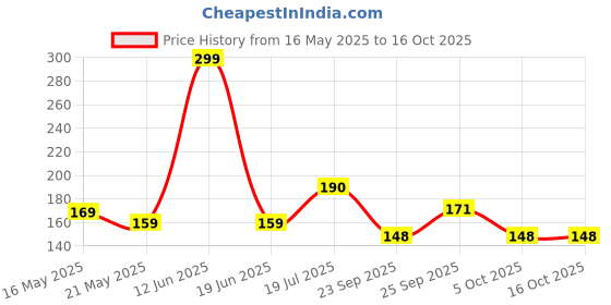 flipkart.com ubronik Car Mobile Holder for Magnetic ubronik Price History Graph from 16 May 2025 to 16 Oct 2025
