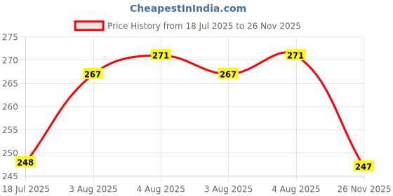 flipkart.com ubronik Electric Eyebrow Shaper & Facial Hair Removal For Women - 2 in 1 Tool, Women ubronik Price History Graph from 18 Jul 2025 to 26 Nov 2025