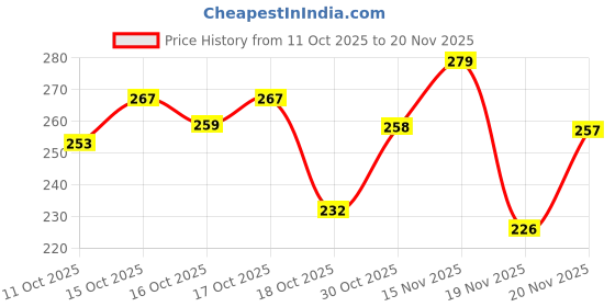 flipkart.com ubronik Electronic 2 in 1 Lipstick Shape Shaver & Facial Hair Remover Waxing-Free, Women ubronik Price History Graph from 11 Oct 2025 to 20 Nov 2025