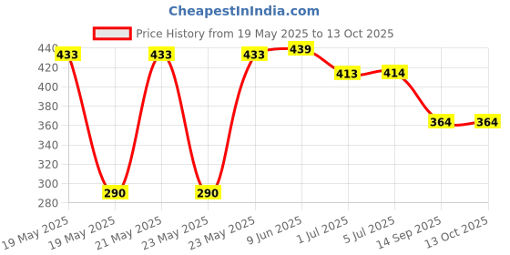 flipkart.com UBRONIK Grey Adapter OTG iPhone Lightning Male to Type C Female Connector Phone Converter Price History Graph from 19 May 2025 to 13 Oct 2025