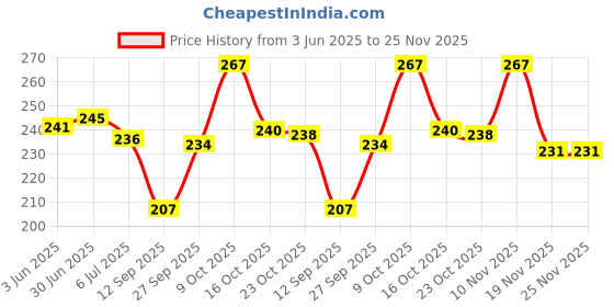 flipkart.com UBRONIK Grey Connector Adapter OTG iPhone Type C Female to Lightning Male Phone Converter Price History Graph from 3 Jun 2025 to 25 Nov 2025