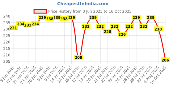 flipkart.com UBRONIK Grey Lightning Male to Type C Female Connector Adapter OTG iPhone Phone Converter Price History Graph from 3 Jun 2025 to 16 Oct 2025