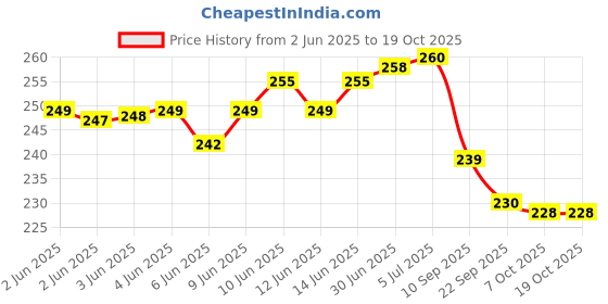 flipkart.com UBRONIK Grey Male Lightning Adapter Connector OTG iPhone Type C Female to Phone Converter Price History Graph from 2 Jun 2025 to 18 Oct 2025