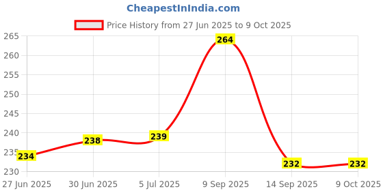 flipkart.com UBRONIK Grey OTG Adapter Type C Female to Lightning Male Connector iPhone Phone Converter Price History Graph from 27 Jun 2025 to 8 Oct 2025