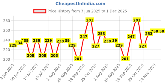 flipkart.com UBRONIK Grey OTG Type C Female Adapter iPhone to Lightning Male Connector Phone Converter Price History Graph from 3 Jun 2025 to 1 Dec 2025