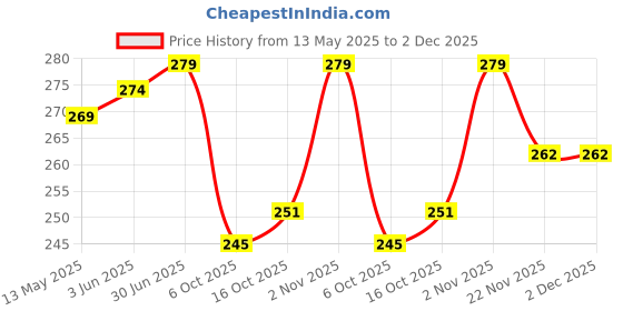 flipkart.com UBRONIK Grey Type C Female to Lightning Male Adapter Connector OTG iPhone Phone Converter Price History Graph from 13 May 2025 to 2 Dec 2025
