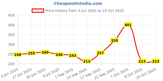 flipkart.com UBRONIK Grey Type C Female to Lightning Male Adapter with Thread Iphone Connector Phone Converter Price History Graph from 3 Jun 2025 to 10 Oct 2025