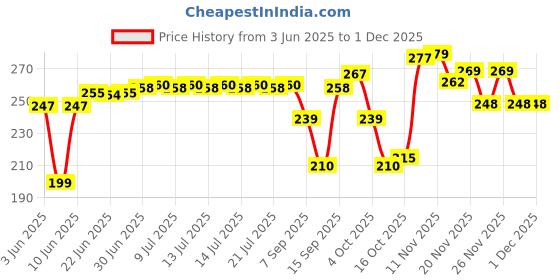 flipkart.com UBRONIK Grey Type C Female To Male Lightning Connector Adapter Otg Iphone Phone Converter Price History Graph from 3 Jun 2025 to 29 Nov 2025