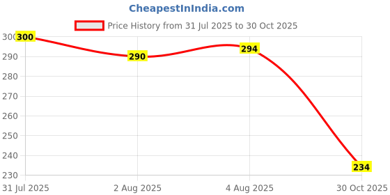 flipkart.com ubronik Lipstick Facial Hair Remover – Electronic Painless Shaver, Women ubronik Price History Graph from 31 Jul 2025 to 30 Oct 2025
