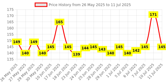 flipkart.com UBRONIK Micro USB, USB Type C, USB OTG Adapter Price History Graph from 26 May 2025 to 11 Jul 2025