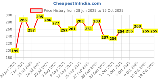 flipkart.com ubronik Precision 2-in-1 Facial Hair Remover & Eyebrow Trimmer – Easy to Use, Women ubronik Price History Graph from 28 Jun 2025 to 18 Oct 2025