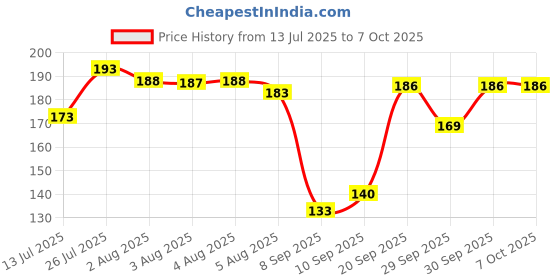 flipkart.com ubronik Premium Double Edge Razor with Long Handle & Butterfly Open Shaving System, Men ubronik Price History Graph from 13 Jul 2025 to 6 Oct 2025