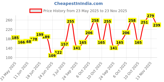 flipkart.com wow skin science Ubtan & Ceramide Body Wash | Radiance Boosting Cleanser | Revives Dull Skin wow skin science Price History Graph from 23 May 2025 to 23 Nov 2025