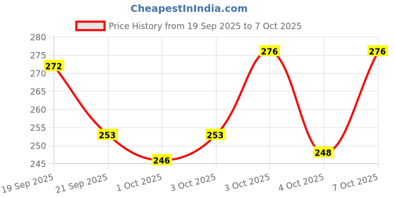 flipkart.com good vibes Ubtan De-Tan Glow Day Cream with SPF 30 | Tan Free, Brightening, Depigmentation good vibes Price History Graph from 19 Sep 2025 to 4 Oct 2025