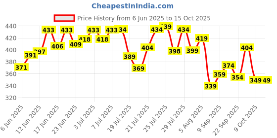 flipkart.com mamaearth Ubtan Detan Face Pack with Turmeric & Natural Saffron for Normal to Oily Skin mamaearth Price History Graph from 6 Jun 2025 to 14 Oct 2025