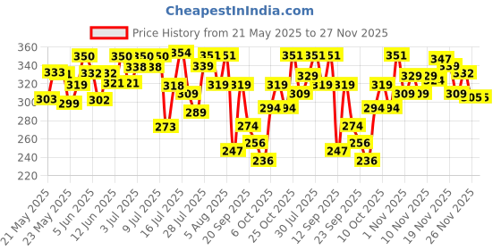 flipkart.com mamaearth Ubtan Facial Kit with Turmeric & Saffron for Glowing Skin 60 g mamaearth Price History Graph from 21 May 2025 to 26 Nov 2025