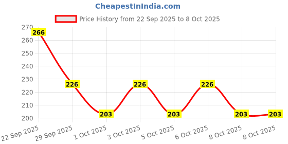 flipkart.com good vibes Ubtan Insta Glow Night Cream good vibes Price History Graph from 22 Sep 2025 to 6 Oct 2025
