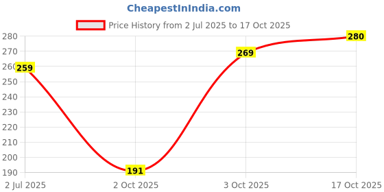 flipkart.com mamaearth Ubtan Moisturizing Body Lotion with Turmeric & Saffron for Glowing Skin mamaearth Price History Graph from 2 Jul 2025 to 17 Oct 2025
