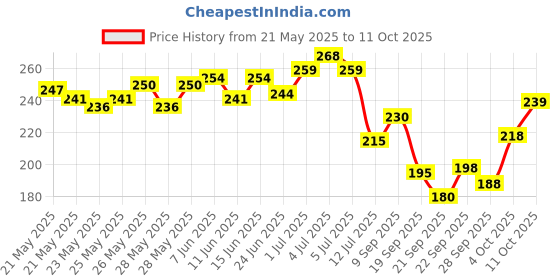 flipkart.com mamaearth Ubtan Moisturizing Body Wash with Turmeric & Saffron for Tan Removal mamaearth Price History Graph from 21 May 2025 to 11 Oct 2025