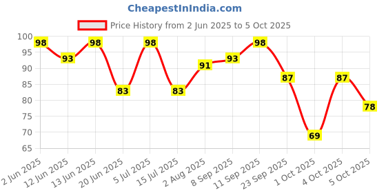 flipkart.com mamaearth Ubtan Moisturizing Lotion Soap | Removes Tan | Benefits of Lotion in a Soap mamaearth Price History Graph from 2 Jun 2025 to 5 Oct 2025