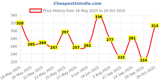 flipkart.com mamaearth Ubtan Moisturizing Lotion Soap | Removes Tan | Benefits of Lotion in a Soap mamaearth Price History Graph from 19 May 2025 to 26 Oct 2025