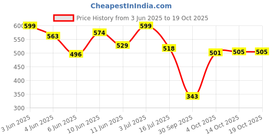 flipkart.com mamaearth Ubtan Natural with Turmeric & Saffron (Pack of 2) Face Wash mamaearth Price History Graph from 3 Jun 2025 to 19 Oct 2025